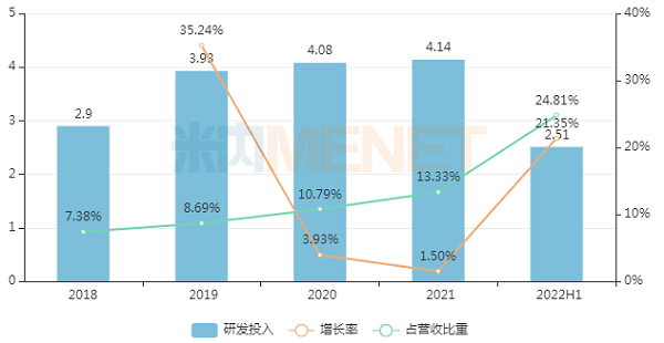 2018-2022H1奥赛康研发投入-600.png