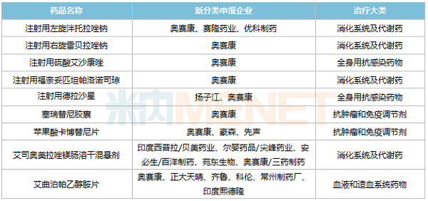 奥赛康新分类申报且暂无首仿获批的品种-600.png